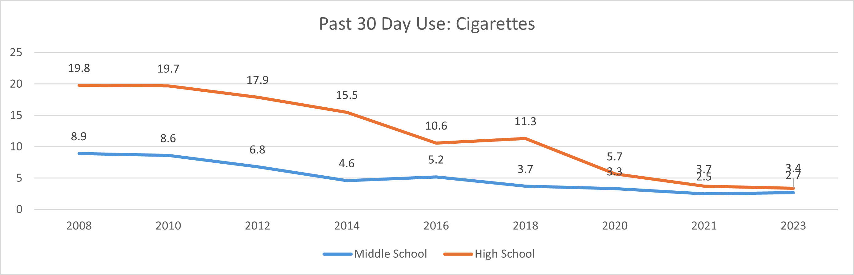 Graph Showing Past 30 Day Use of Cigarettes