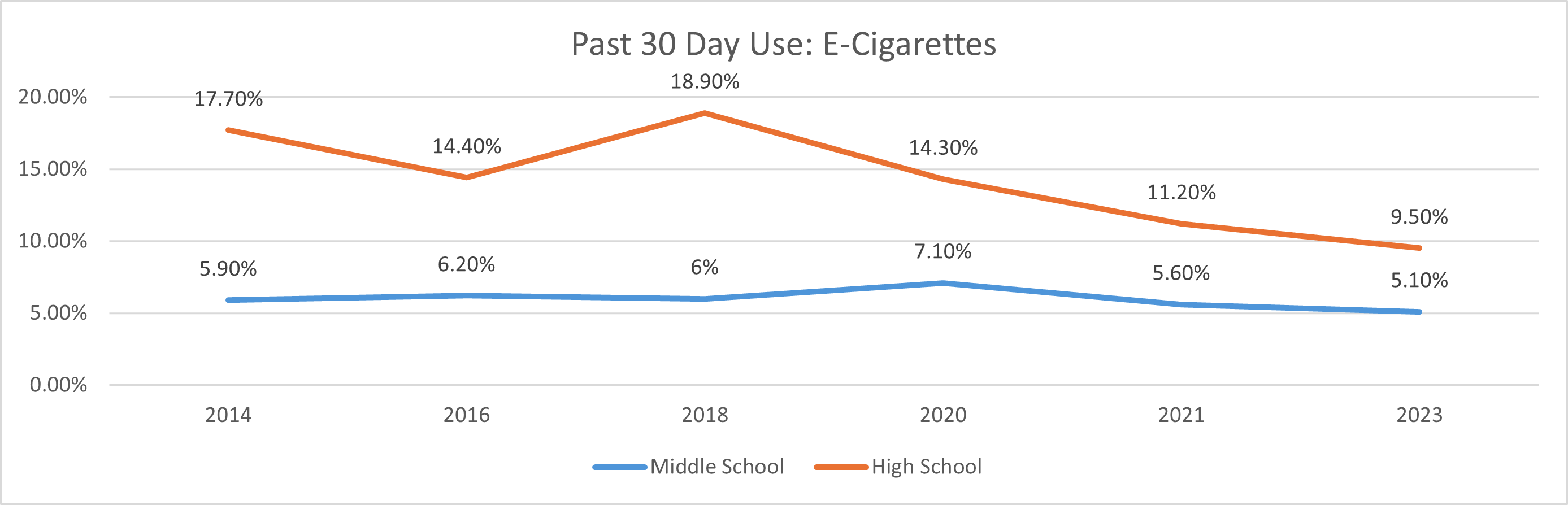 Graph Showing Past 30 Day Use of E-Cigarettes