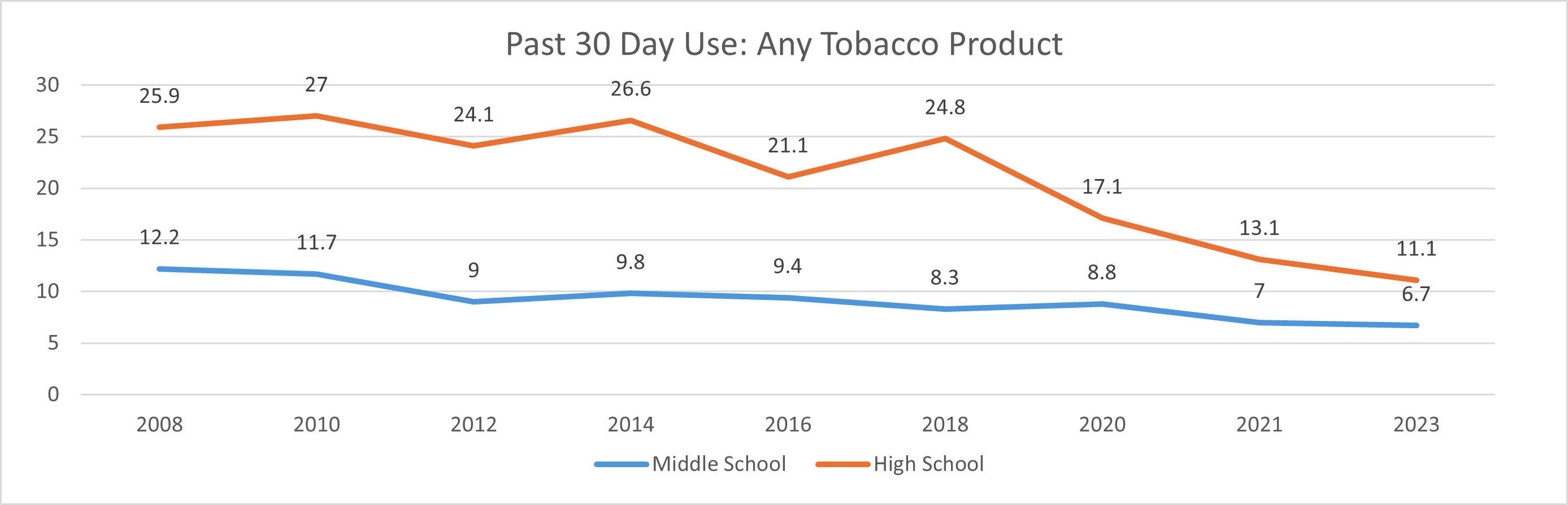 Graph Showing Past 30 Day Use of Any Tobacco Product